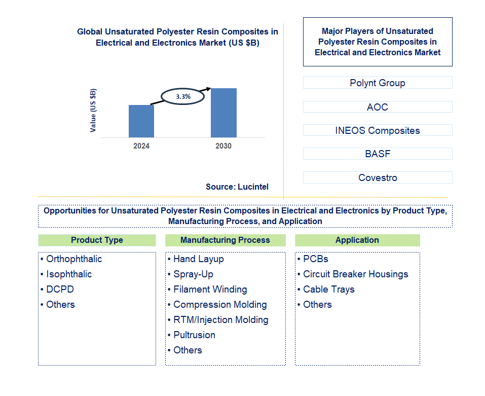 Unsaturated Polyester Resin Composites in Electrical and Electronics Trends and Forecast